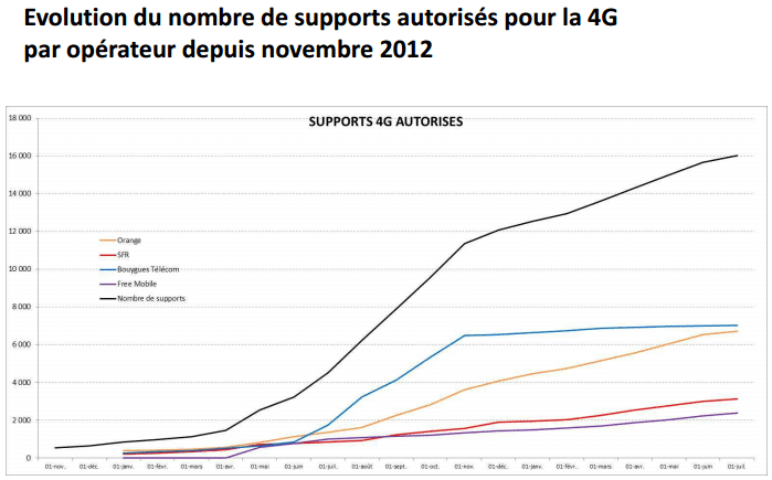 Dossier : la 4G en France et en Suisse