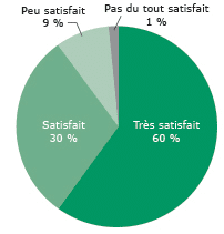 SmartPhone : enquête de satisfaction 2015