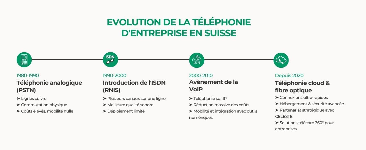Infographie sur l’évolution de la téléphonie en entreprise et des services Smartphone 