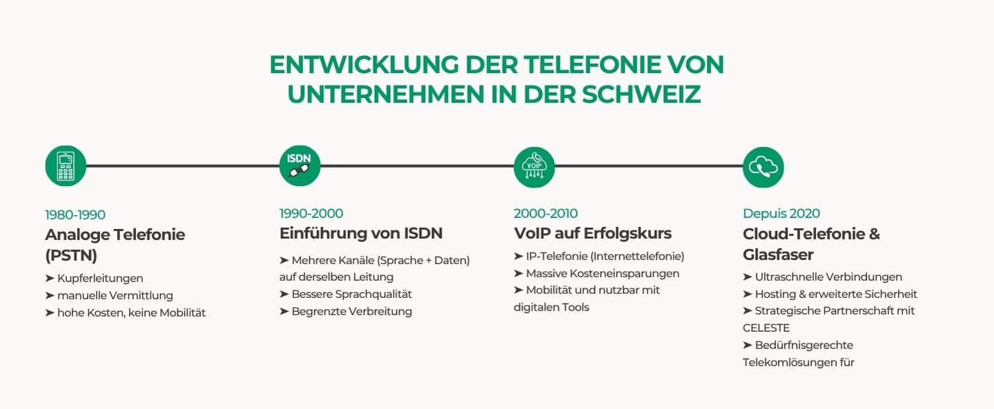 Infografik zur Entwicklig vo de Gschäftstelefonie und de Smartphone-Dienste